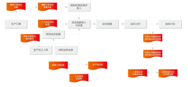 U8+可追溯供應鏈系統(tǒng)助力上?？∵_實現(xiàn)物資生產全鏈條追溯